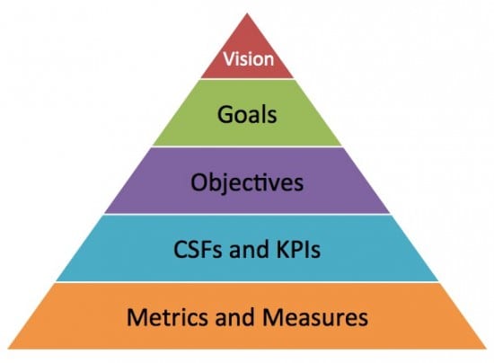 Goals vs Objectives