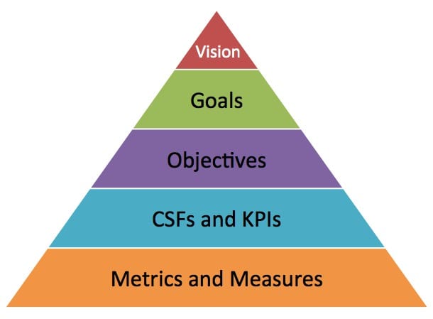 Goals vs objectives