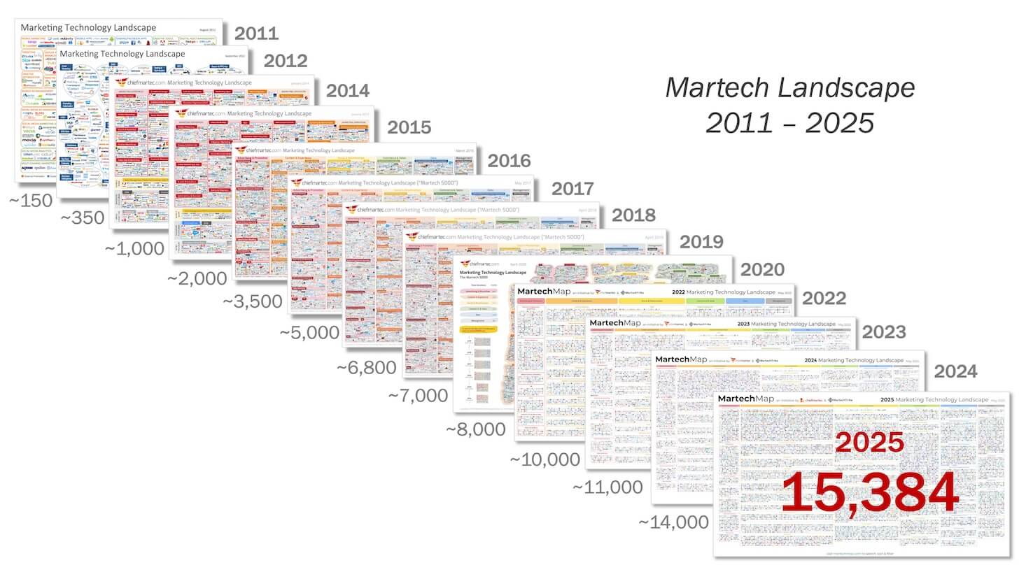 Visual representation of the sheer amount of MarTech available in 2025 - credit to Scott Brinker